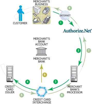 authorize.net payment gateway flow diagram